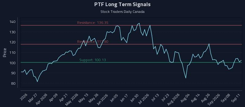 PTF Long Term Analysis for September 12 2026 PTF Long Term Analysis for September 12 2026