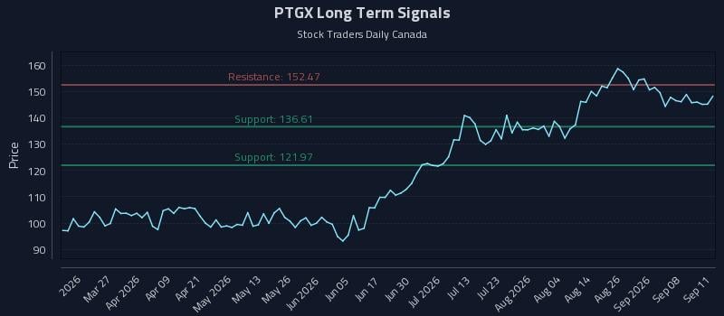 PTGX Long Term Analysis for September 12 2026 PTGX Long Term Analysis for September 12 2026