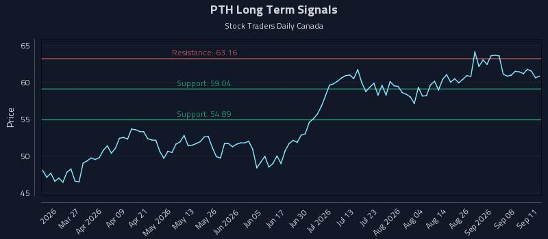 PTH Long Term Analysis for September 12 2026 PTH Long Term Analysis for September 12 2026