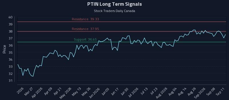PTIN Long Term Analysis for September 12 2026 PTIN Long Term Analysis for September 12 2026