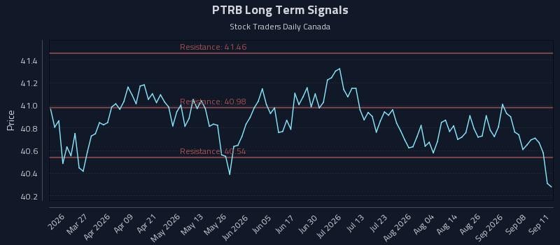 PTRB Long Term Analysis for September 12 2026 PTRB Long Term Analysis for September 12 2026