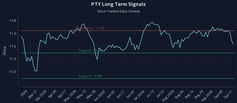 PTY Long Term Analysis for September 12 2026 PTY Long Term Analysis for September 12 2026