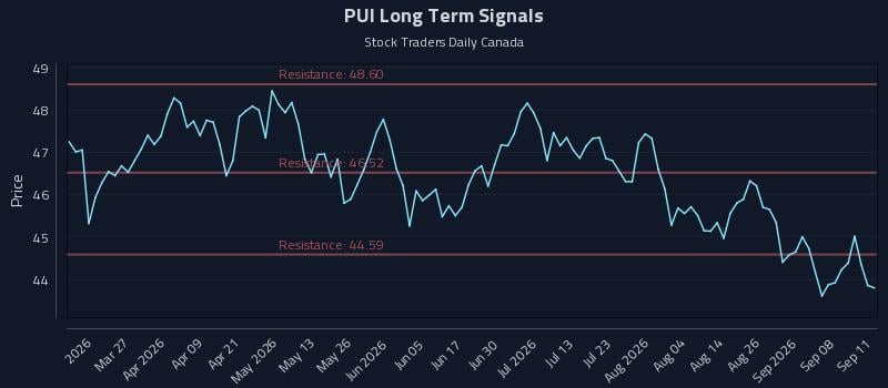 PUI Long Term Analysis for September 12 2026 PUI Long Term Analysis for September 12 2026