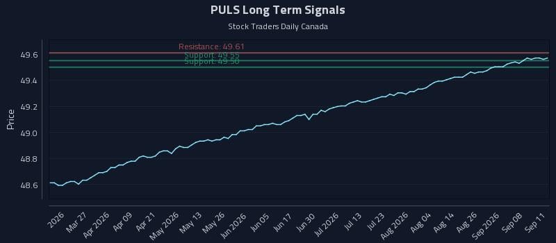 PULS Long Term Analysis for September 12 2026 PULS Long Term Analysis for September 12 2026
