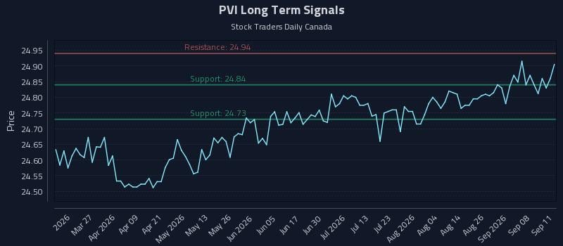 PVI Long Term Analysis for September 12 2026 PVI Long Term Analysis for September 12 2026