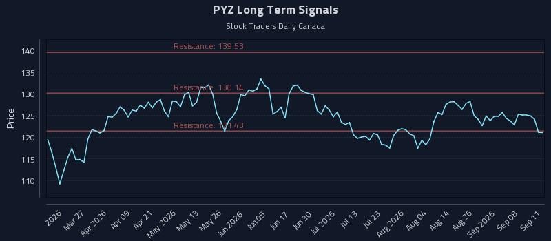 PYZ Long Term Analysis for September 12 2026 PYZ Long Term Analysis for September 12 2026