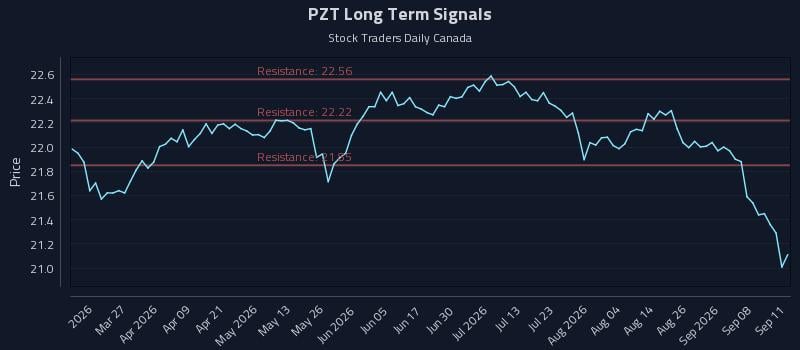 PZT Long Term Analysis for September 12 2026 PZT Long Term Analysis for September 12 2026