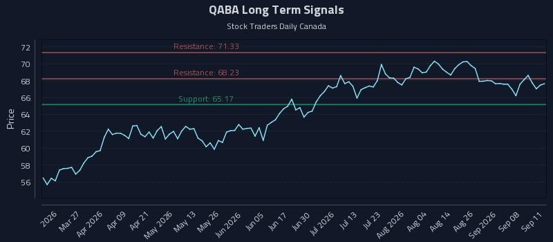 QABA Long Term Analysis for September 12 2026 QABA Long Term Analysis for September 12 2026