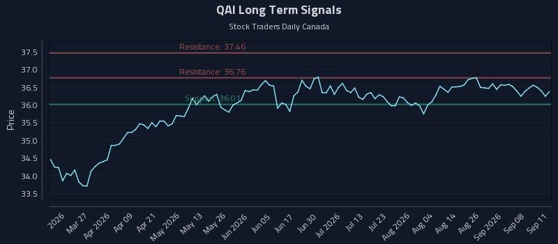 QAI Long Term Analysis for September 12 2026 QAI Long Term Analysis for September 12 2026