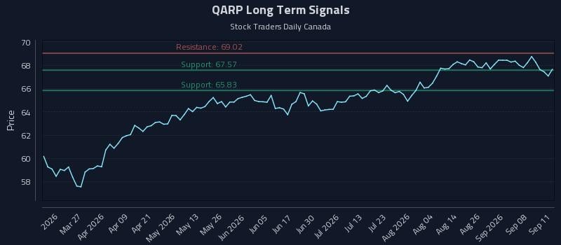 QARP Long Term Analysis for September 12 2026 QARP Long Term Analysis for September 12 2026
