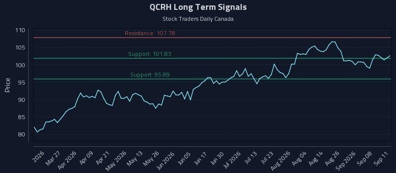 QCRH Long Term Analysis for September 12 2026 QCRH Long Term Analysis for September 12 2026