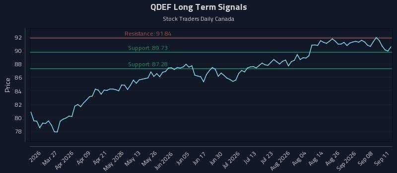QDEF Long Term Analysis for September 12 2026 QDEF Long Term Analysis for September 12 2026