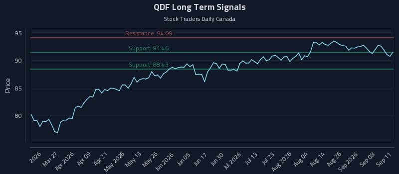 QDF Long Term Analysis for September 12 2026 QDF Long Term Analysis for September 12 2026
