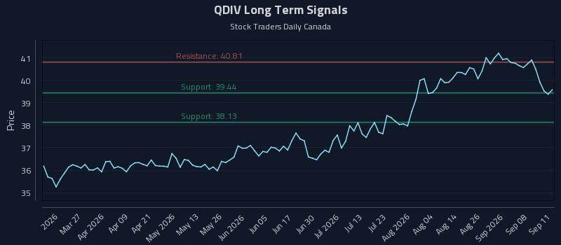 QDIV Long Term Analysis for September 12 2026 QDIV Long Term Analysis for September 12 2026