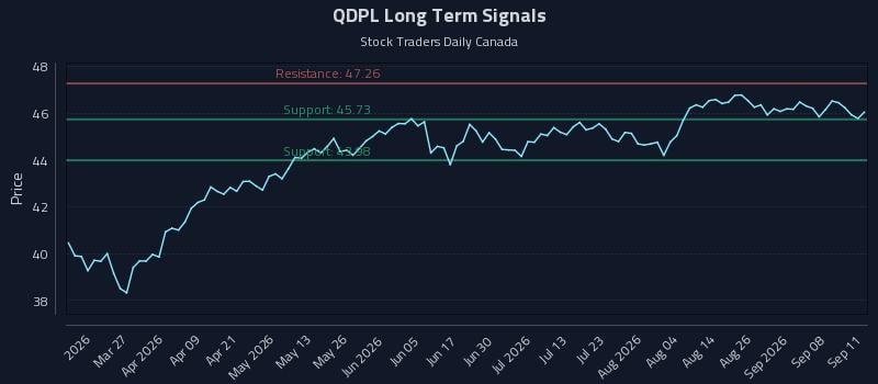 QDPL Long Term Analysis for September 12 2026