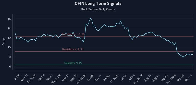 QFIN Long Term Analysis for September 12 2026 QFIN Long Term Analysis for September 12 2026