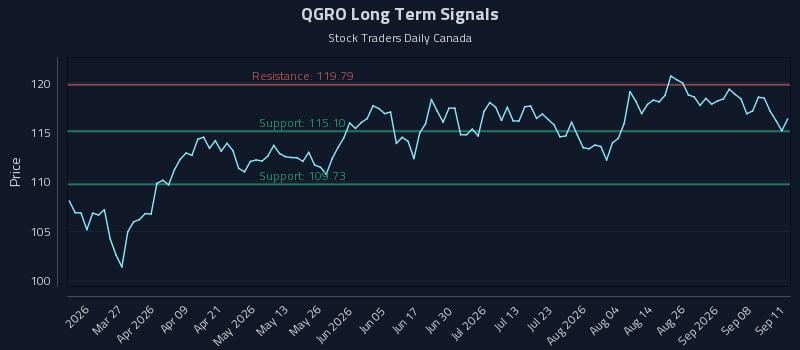 QGRO Long Term Analysis for September 12 2026 QGRO Long Term Analysis for September 12 2026