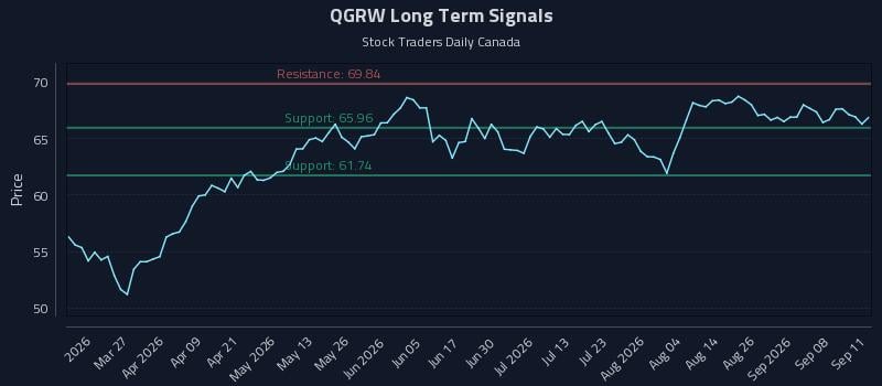 QGRW Long Term Analysis for September 12 2026 QGRW Long Term Analysis for September 12 2026