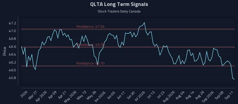 QLTA Long Term Analysis for September 12 2026