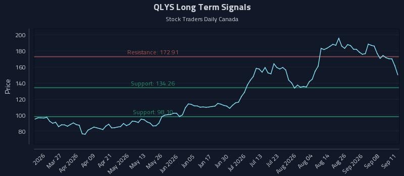 QLYS Long Term Analysis for September 12 2026 QLYS Long Term Analysis for September 12 2026