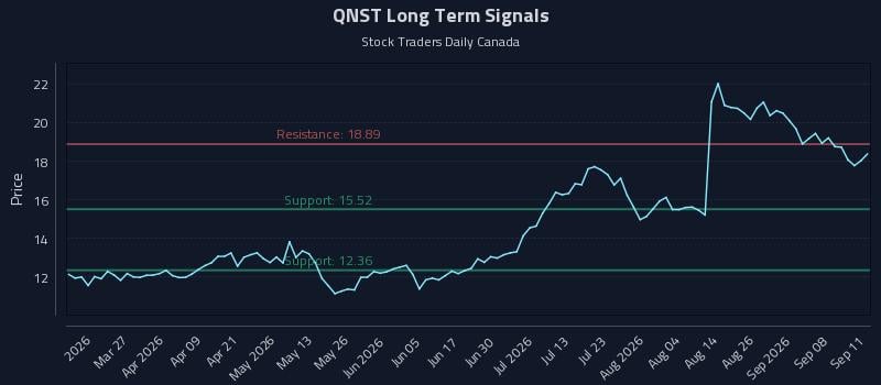 QNST Long Term Analysis for September 12 2026 QNST Long Term Analysis for September 12 2026