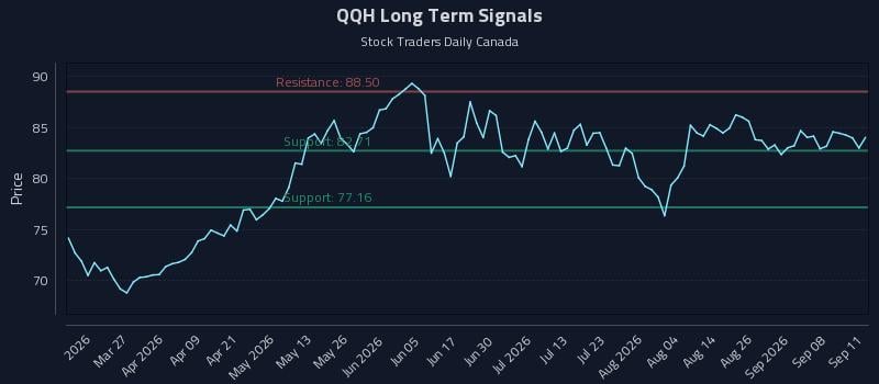 QQH Long Term Analysis for September 12 2026 QQH Long Term Analysis for September 12 2026
