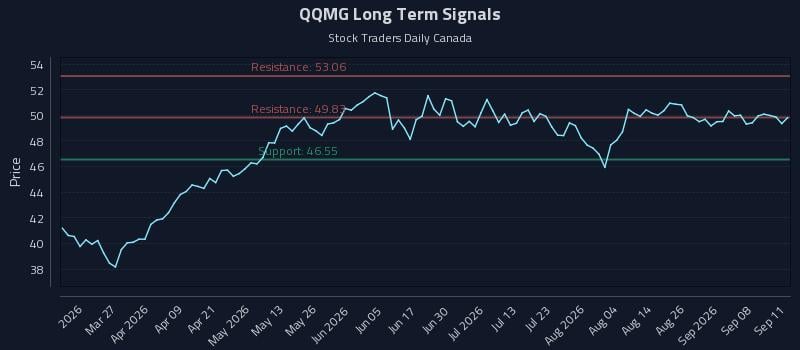 QQMG Long Term Analysis for September 12 2026