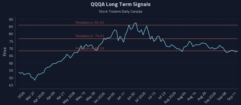 QQQA Long Term Analysis for September 12 2026 QQQA Long Term Analysis for September 12 2026