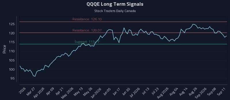 QQQE Long Term Analysis for September 12 2026 QQQE Long Term Analysis for September 12 2026