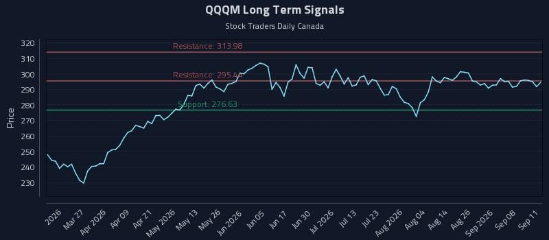 QQQM Long Term Analysis for September 12 2026 QQQM Long Term Analysis for September 12 2026