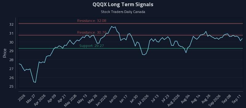 QQQX Long Term Analysis for September 12 2026 QQQX Long Term Analysis for September 12 2026