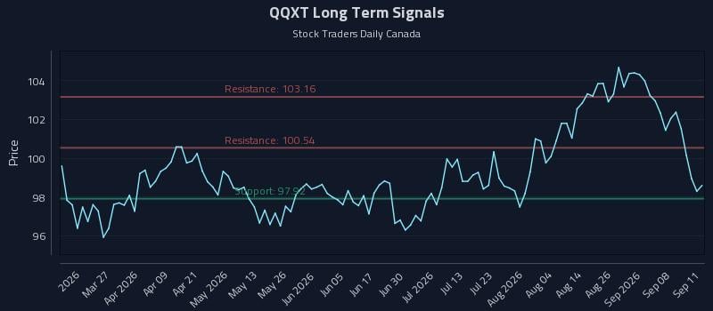 QQXT Long Term Analysis for September 12 2026 QQXT Long Term Analysis for September 12 2026