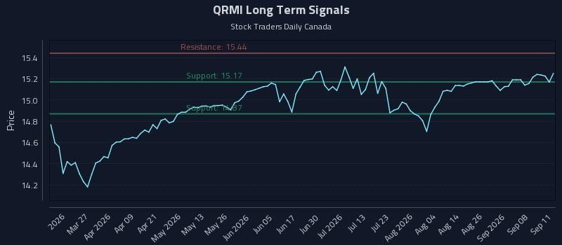 QRMI Long Term Analysis for September 12 2026 QRMI Long Term Analysis for September 12 2026