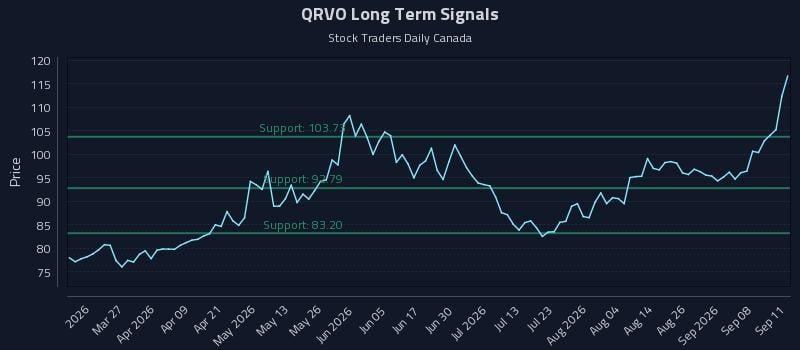 QRVO Long Term Analysis for September 12 2026 QRVO Long Term Analysis for September 12 2026