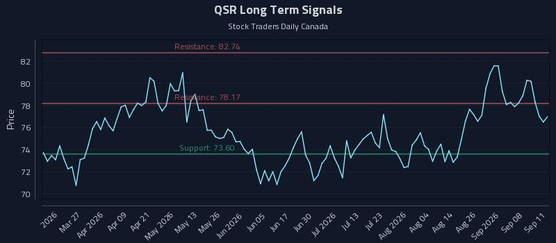 QSR Long Term Analysis for September 12 2026 QSR Long Term Analysis for September 12 2026