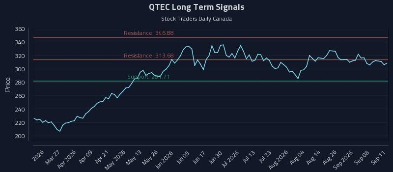 QTEC Long Term Analysis for September 12 2026