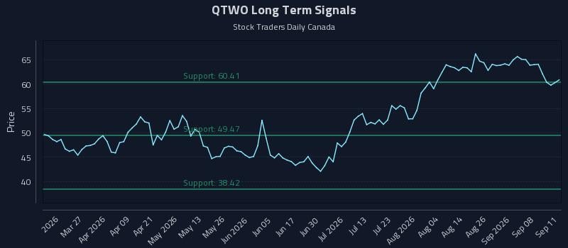 QTWO Long Term Analysis for September 12 2026 QTWO Long Term Analysis for September 12 2026