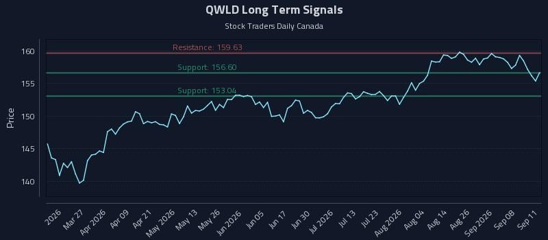 QWLD Long Term Analysis for September 12 2026 QWLD Long Term Analysis for September 12 2026