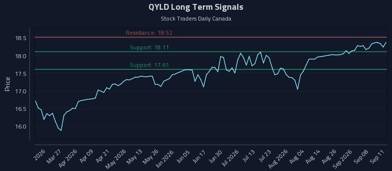 QYLD Long Term Analysis for September 12 2026 QYLD Long Term Analysis for September 12 2026