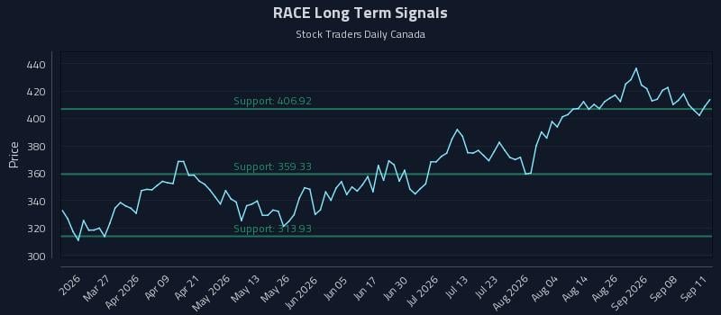 RACE Long Term Analysis for September 12 2026 RACE Long Term Analysis for September 12 2026
