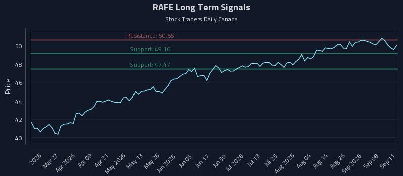 RAFE Long Term Analysis for September 12 2026 RAFE Long Term Analysis for September 12 2026