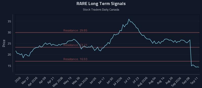 RARE Long Term Analysis for September 12 2026 RARE Long Term Analysis for September 12 2026