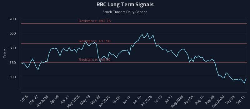 RBC Long Term Analysis for September 12 2026 RBC Long Term Analysis for September 12 2026