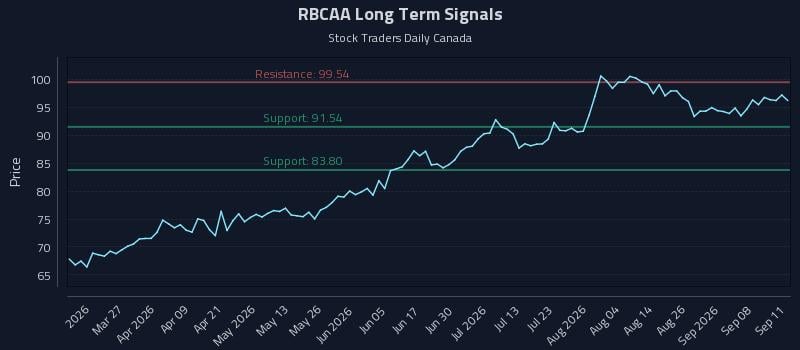 RBCAA Long Term Analysis for September 12 2026 RBCAA Long Term Analysis for September 12 2026