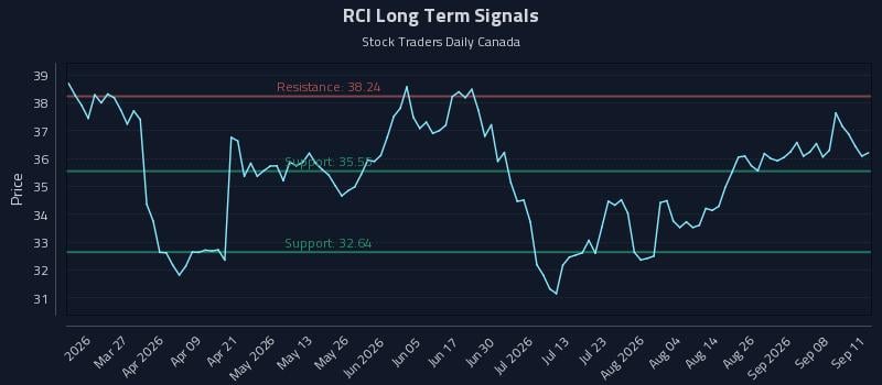 RCI Long Term Analysis for September 12 2026