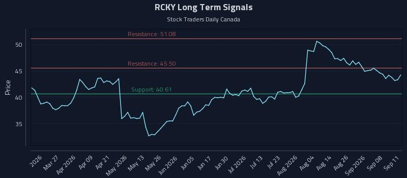 RCKY Long Term Analysis for September 12 2026