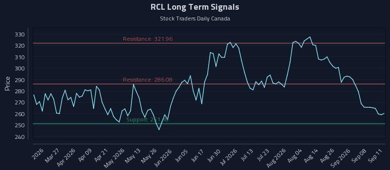 RCL Long Term Analysis for September 12 2026 RCL Long Term Analysis for September 12 2026