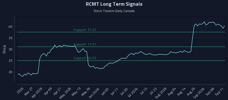 RCMT Long Term Analysis for September 12 2026 RCMT Long Term Analysis for September 12 2026