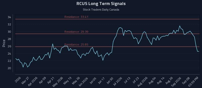 RCUS Long Term Analysis for September 12 2026 RCUS Long Term Analysis for September 12 2026