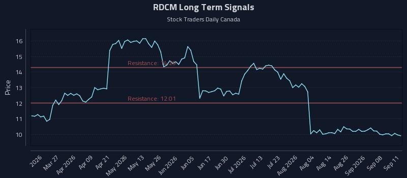 RDCM Long Term Analysis for September 12 2026 RDCM Long Term Analysis for September 12 2026